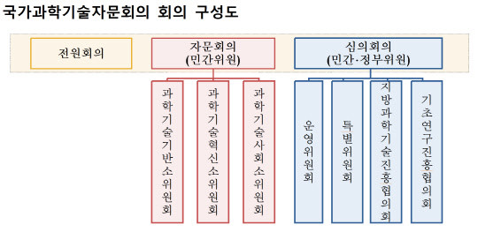 국가과학기술자문회의 회의 구성도(자료 : 과기정통부)
